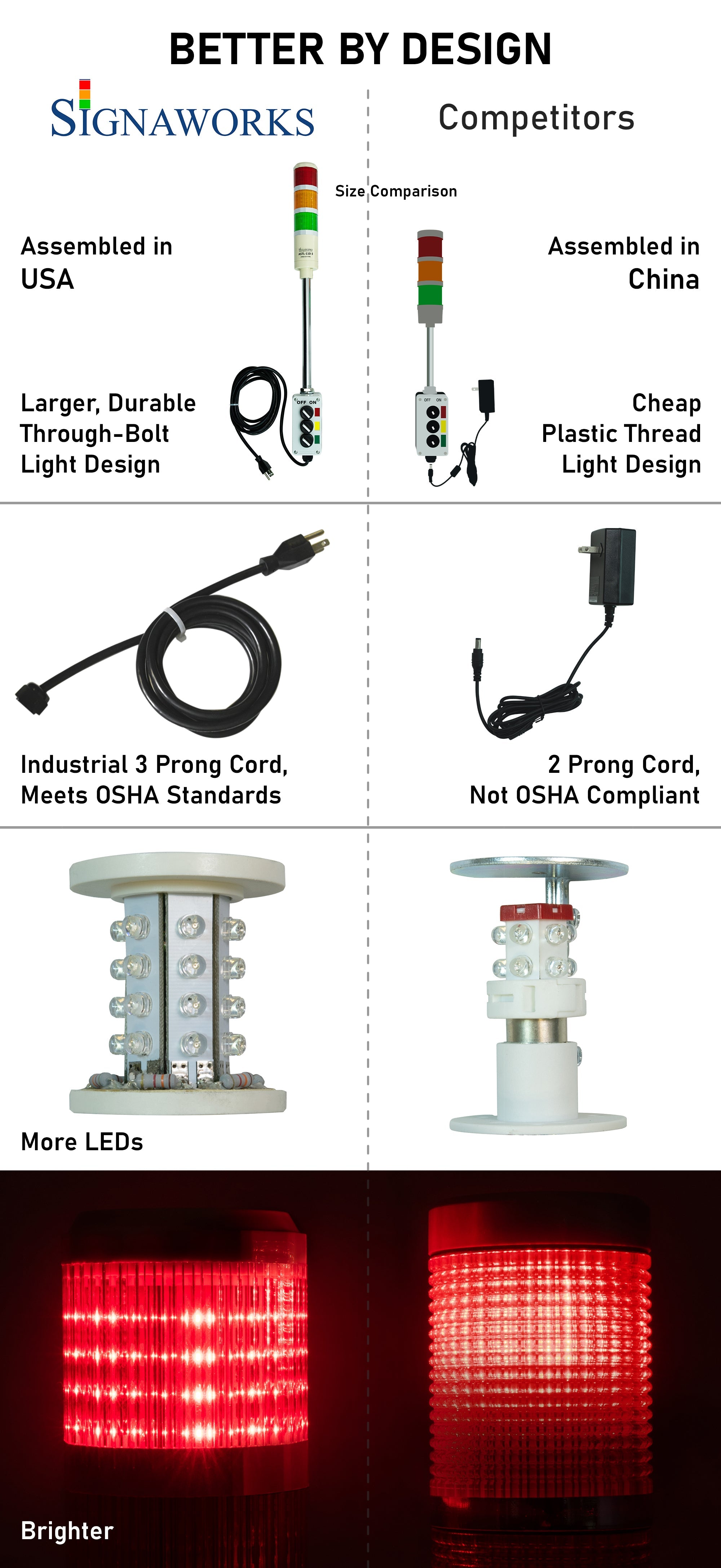 A graphic depicting the super size, durability and brightness of Signaworks ASTL over competing Chinese designs.