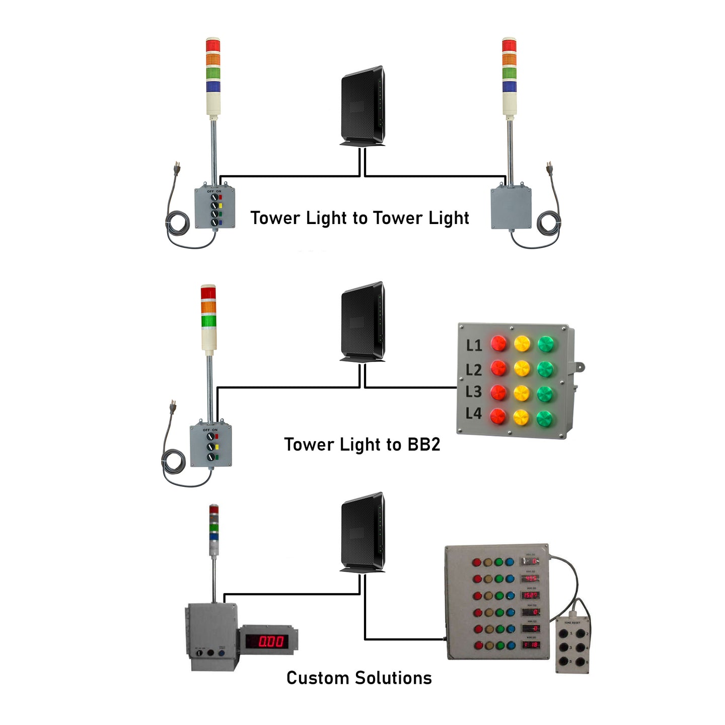 Variety of ethernet-connected industrial signals, boards and timers on a white background.