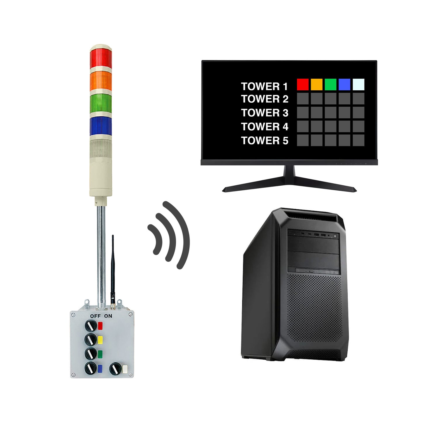 Multicolor pole mounted industrial signal light transmitting and receiving data to/from a PC and monitor displaying an andon data log.
