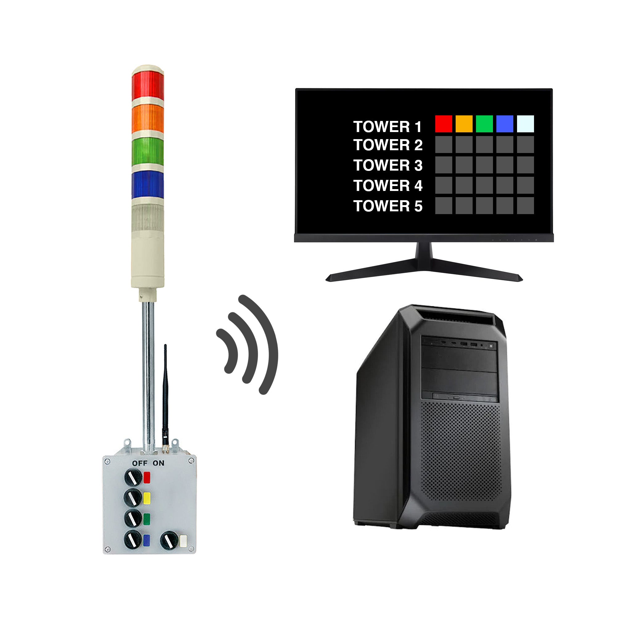 Multicolor pole mounted industrial signal light transmitting and receiving data to/from a PC and monitor displaying an andon data log.